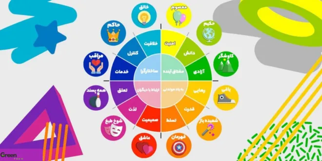 انواع آرکتایپ برند 
